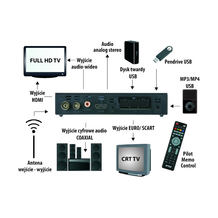Tuner DVB-T WIWA HD-80 Evo Memo